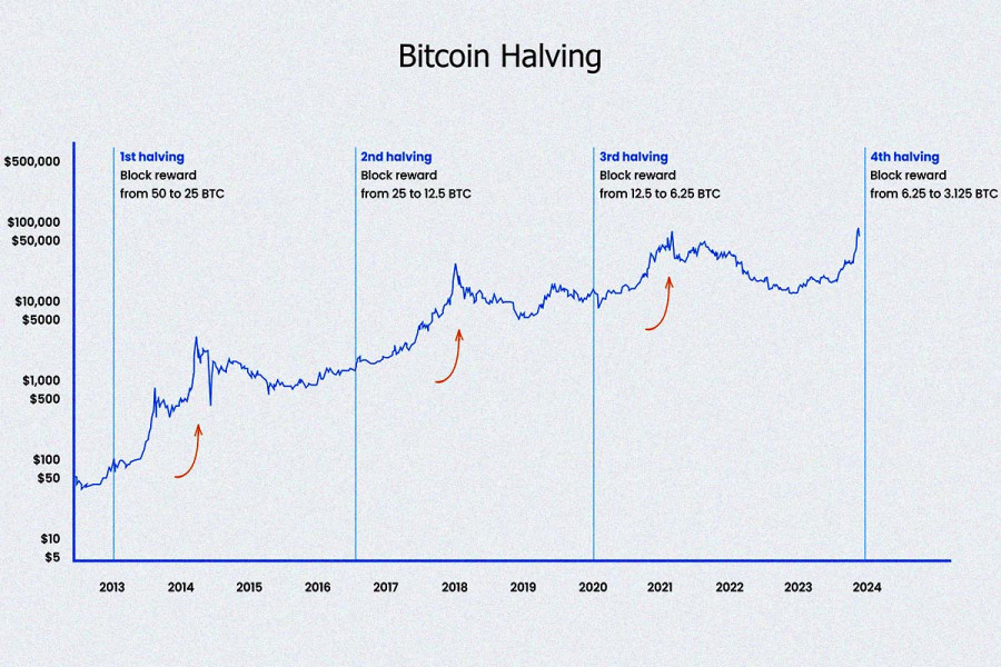 Bitcoin halvingas ir kainos prognozės 2025 metais: ką turėtumėte žinoti